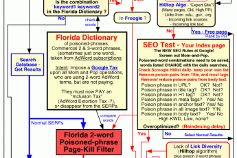 Google Florida Algorithm - фильтр Флорида